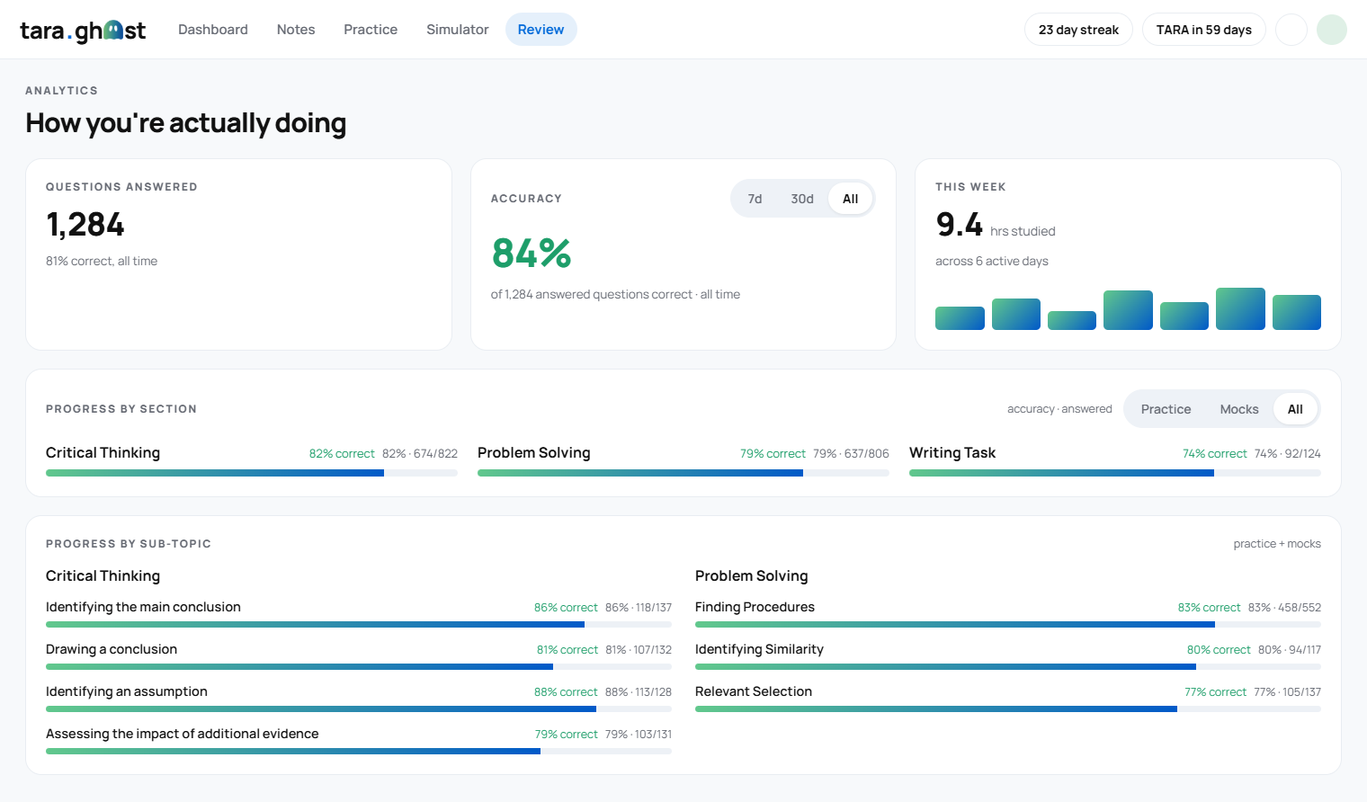 Analytics breaking accuracy down by sub-topic