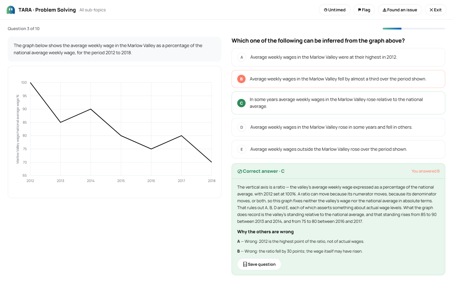 A worked solution explaining why each wrong option is wrong